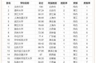 2016中國一流大學排行榜